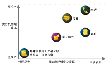 Global Sources Connect, electronic messaging